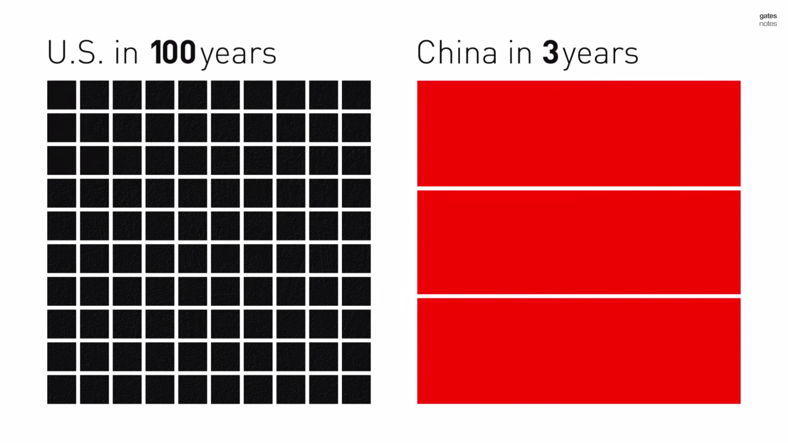 Cement Consumption USA vs China