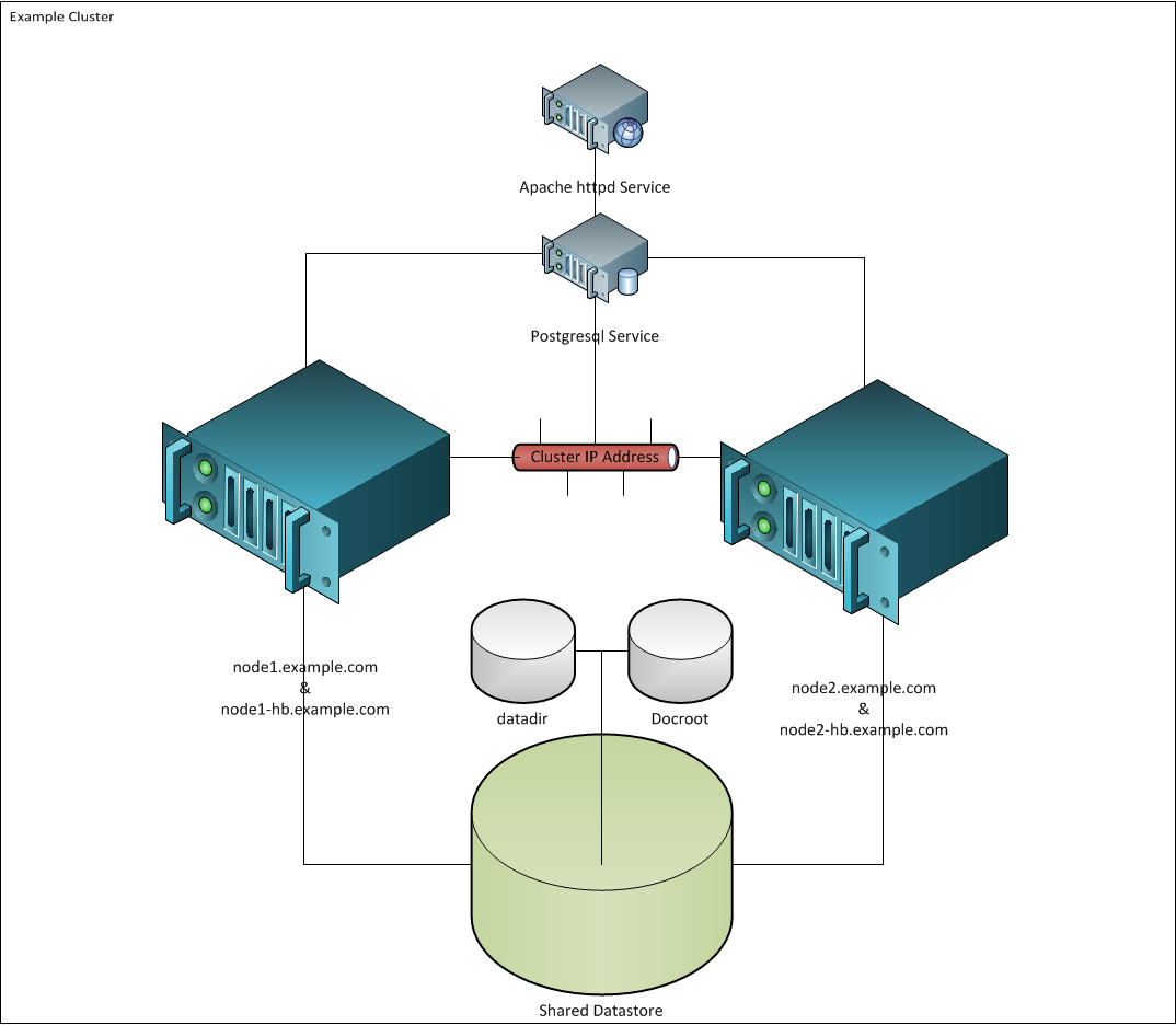 example-cluster