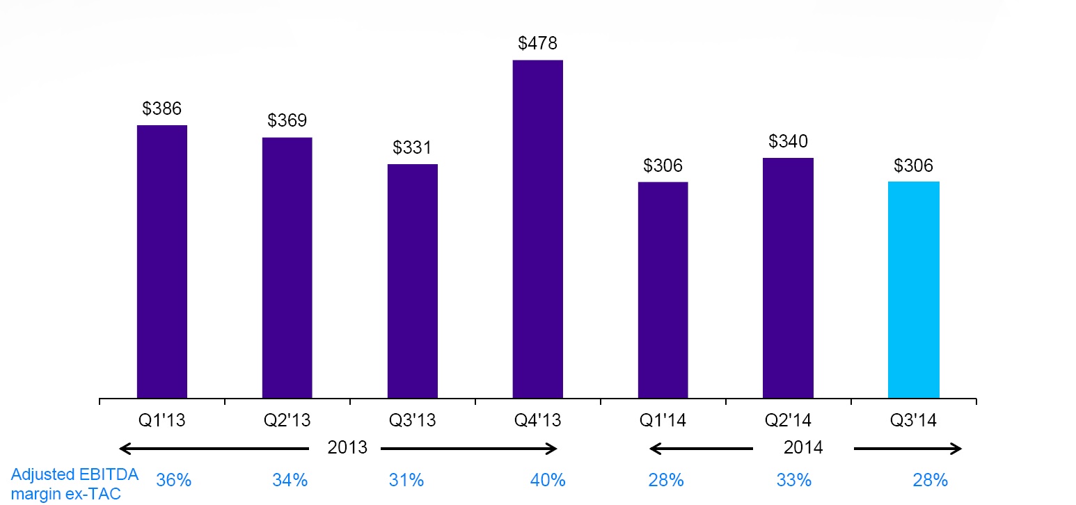 Yahoo Q3'14 Financial Highlights