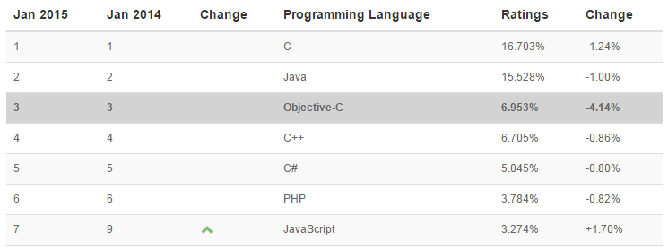 Javascript TIOBE Index January 2015
