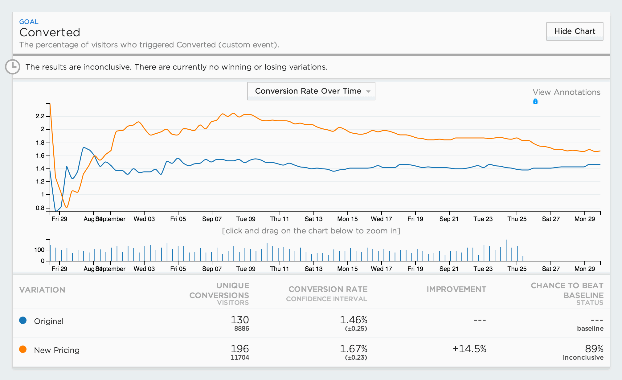 Ghost Conversion Rate Over Time