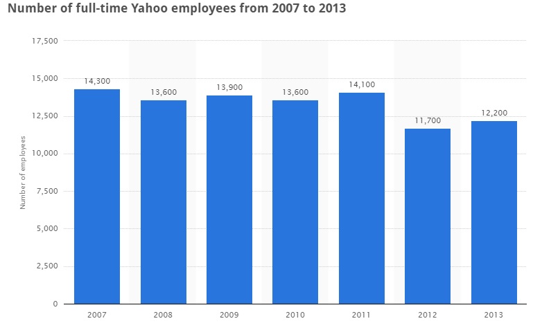 Statista Yahoo! Employees 2012 - 2013