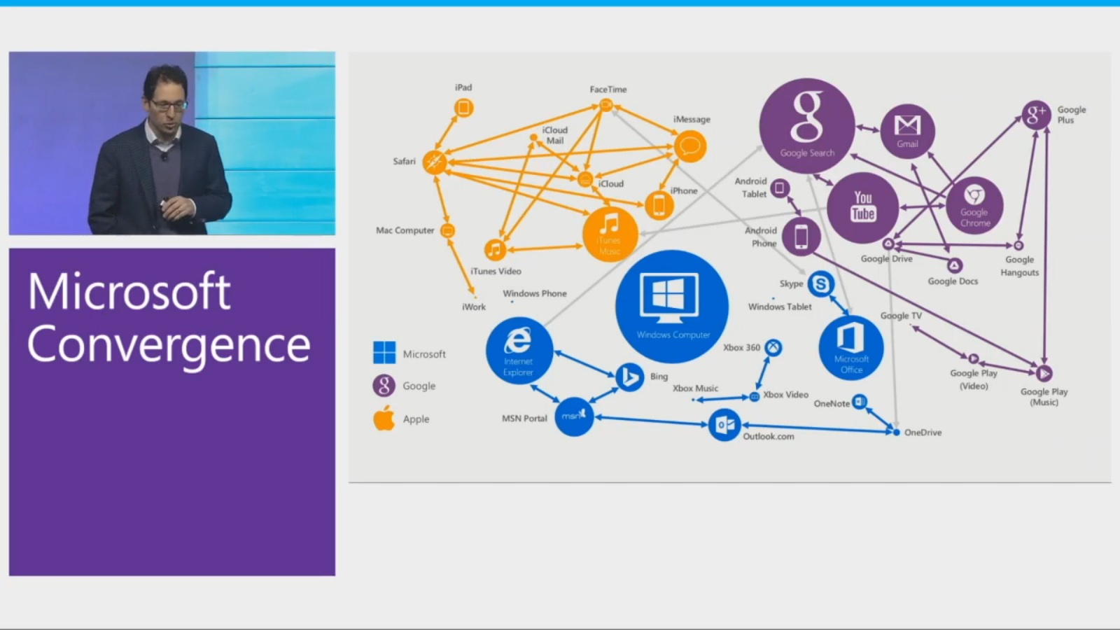 Apple, Google and Microsoft Product Circles