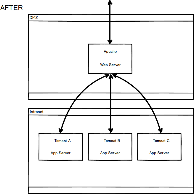 Load Balancing: Apache versus the Physical Appliance