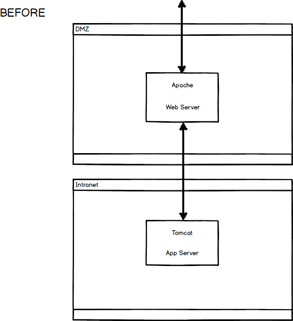 Before Apache Load Balancer