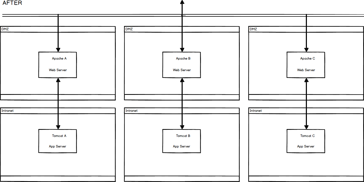 Load Balancing: Apache versus the Physical Appliance