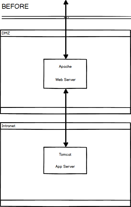 Load Balancing: Apache versus the Physical Appliance
